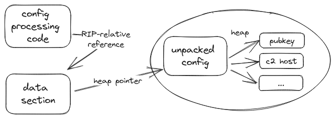 involved memory locations