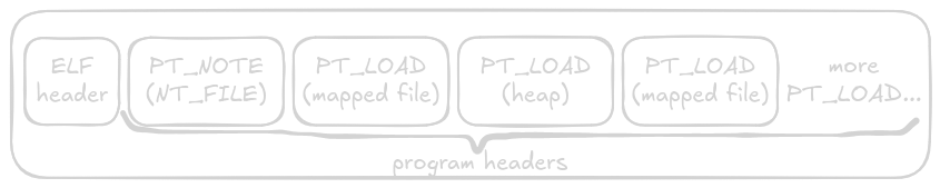 ELF core dump with one PT_NOTE and several PT_LOAD program headers