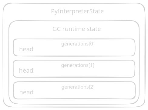 A schematic showing different GC generations, encapsulated by GC state, encapsulated by PyInterpreterState.