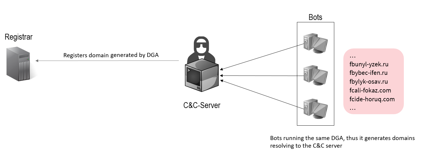 infrastructure of typical dga botnets